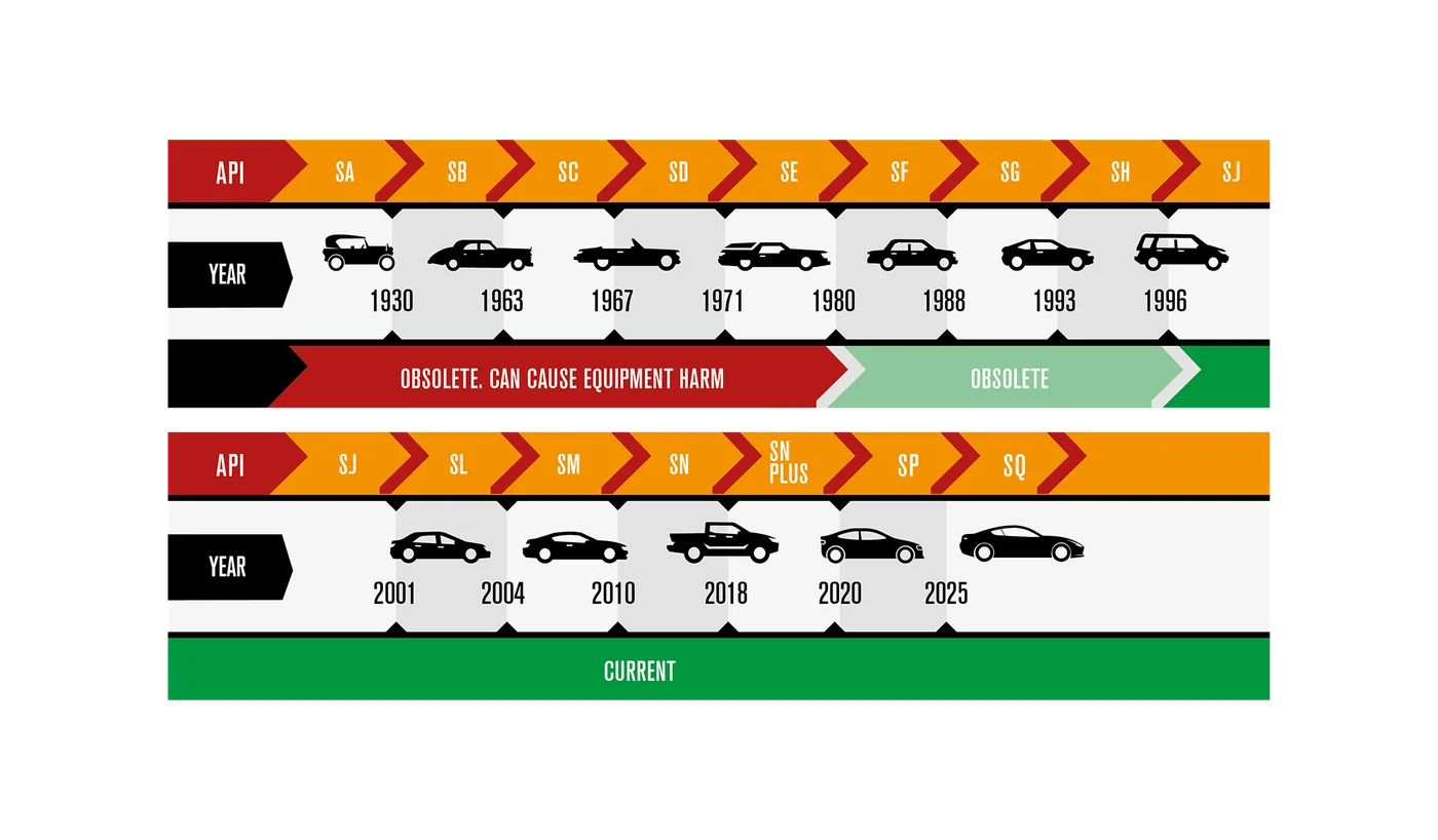 API Service Category S timeline — SA (1930) through SH (1996) marked obsolete; SJ (2001) through SQ (2025) marked current